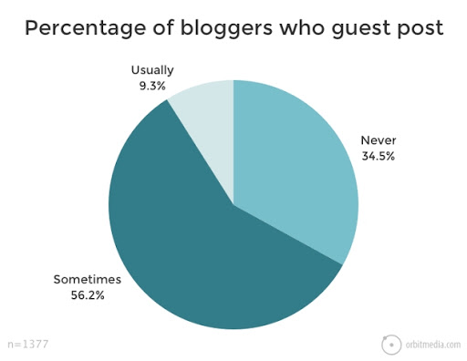 Percentage of Blogger