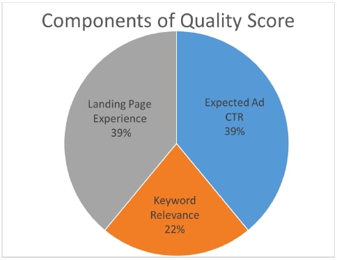 component of quality score