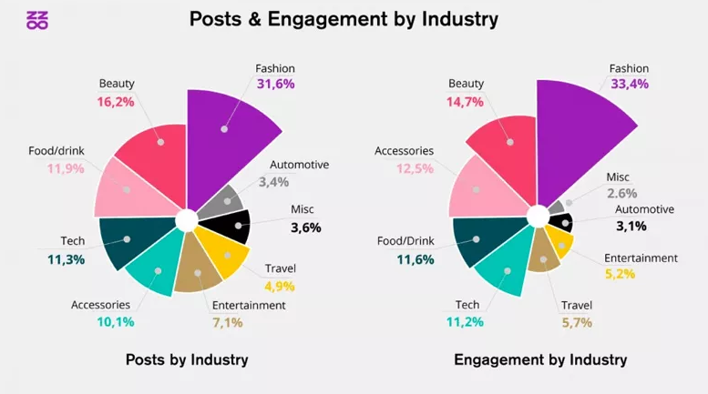 Post & Engagement By Industry